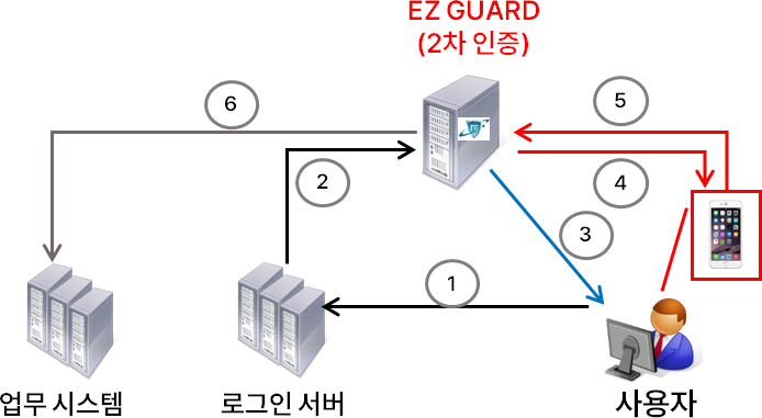 EZGuard (2차인증), 업무 시스템, 로그인 서버, 사용자